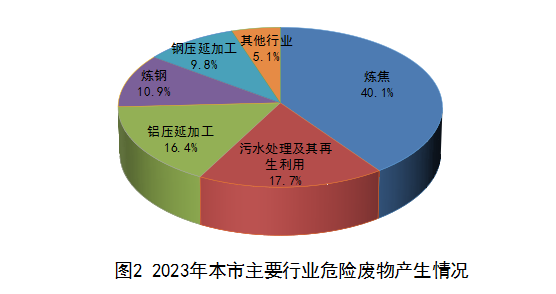 嘉峪關(guān)市2023年固體廢物污染環(huán)境防治信息公告（鋼壓延加工行業(yè)專(zhuān)題）
